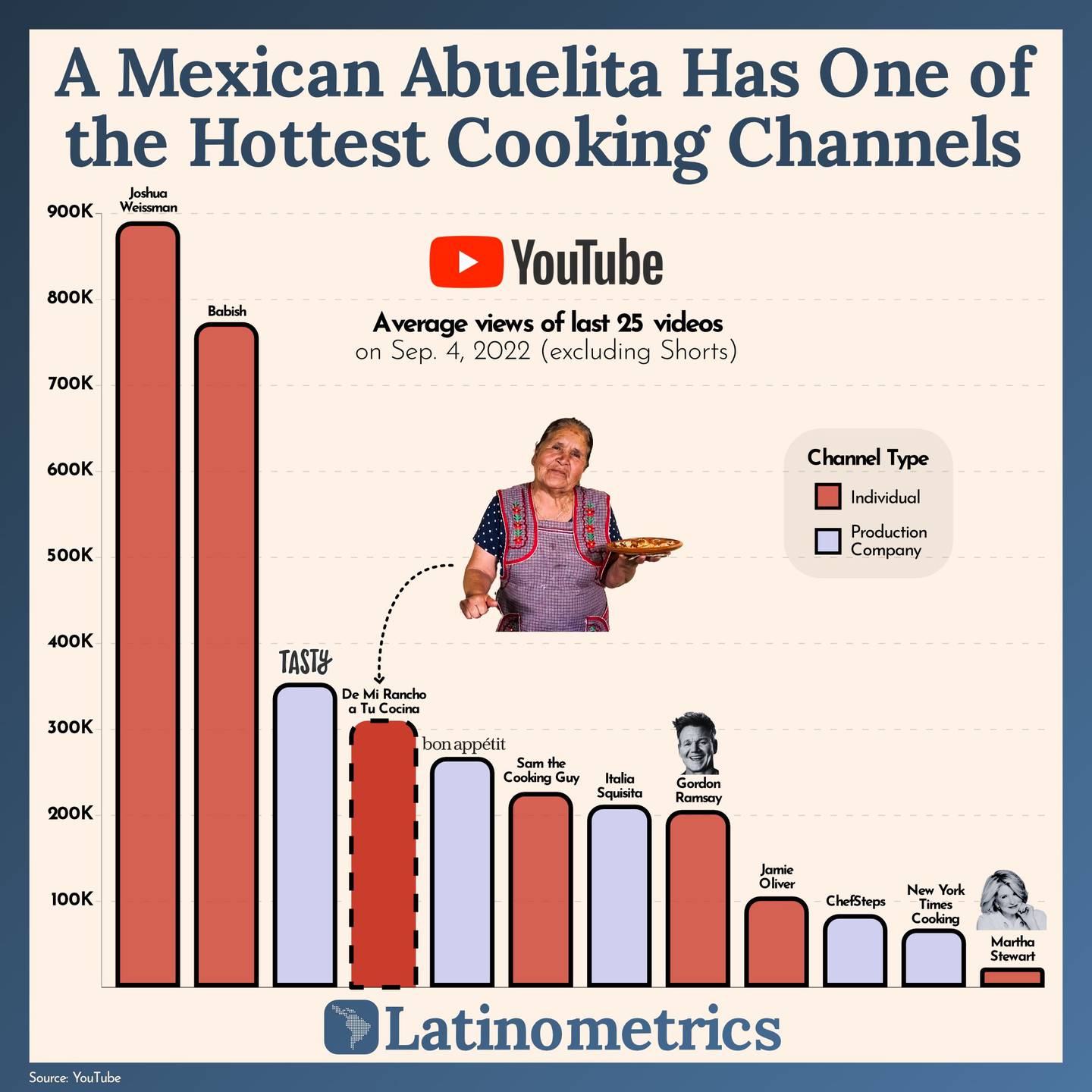 Ranking de los canales de cocina más vistos en YouTube. | Foto: Latinometrics.