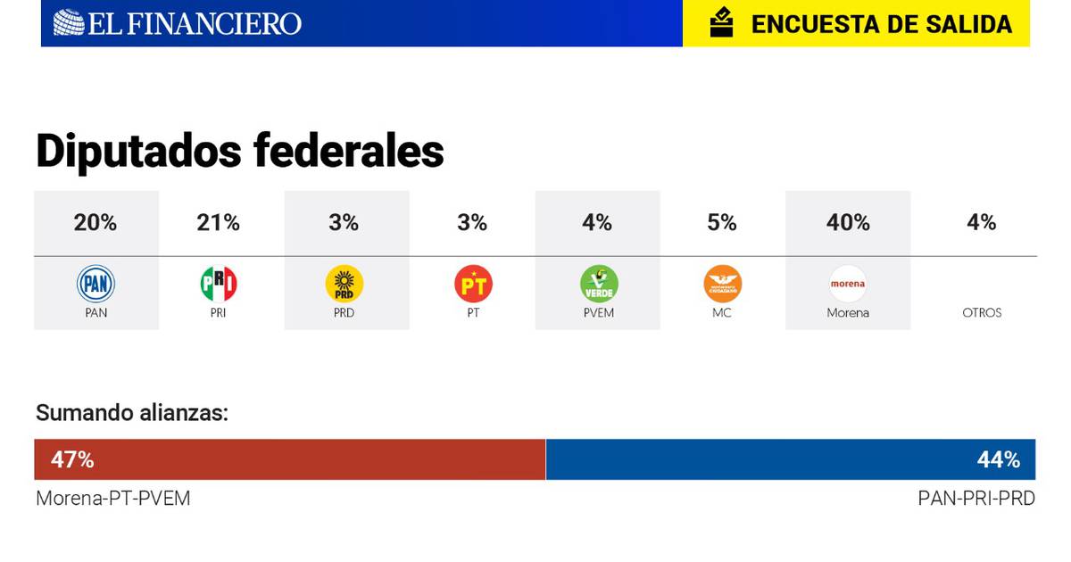 Encuesta de Salida Diputados: Morena 40%, PAN 20%, PRI 21%, PRD 3%, MC 5%,  Verde 4% – El Financiero
