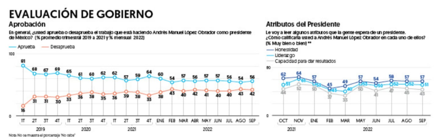 En septiembre, la aprobación de AMLO creció a 56%, según la encuesta de El Financiero