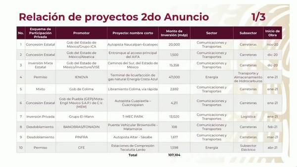AMLO e IP anuncian nuevo paquete de infraestructura