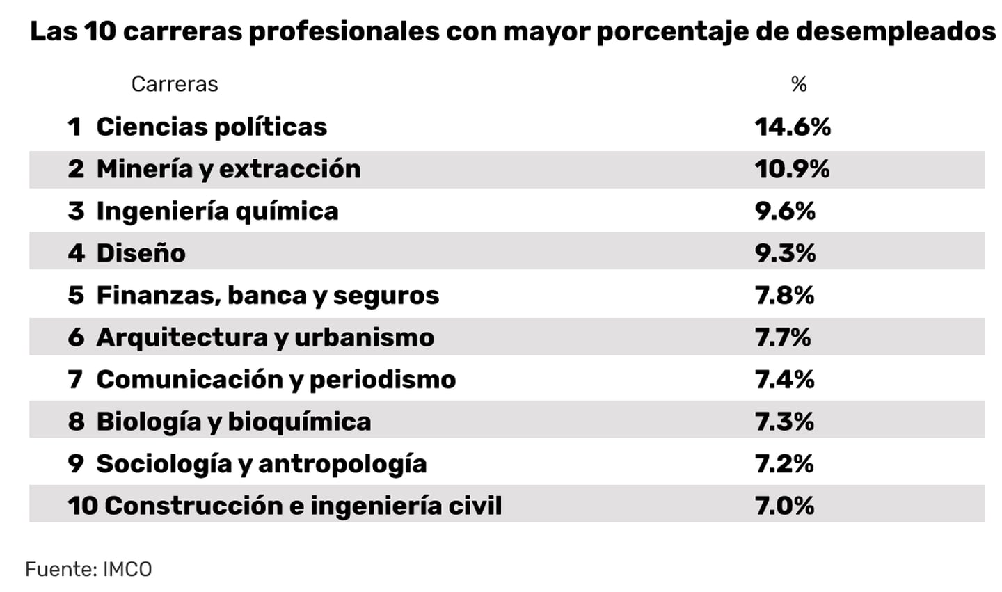 Precarización laboral juvenil. Ciencias políticas: la cuarta carrera mejor  pagada pero la primera en desempleo en México