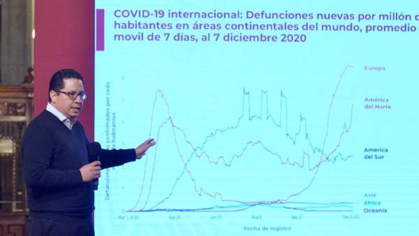 Suman 110,074 muertes por coronavirus en México; hay un millón 182,249 casos