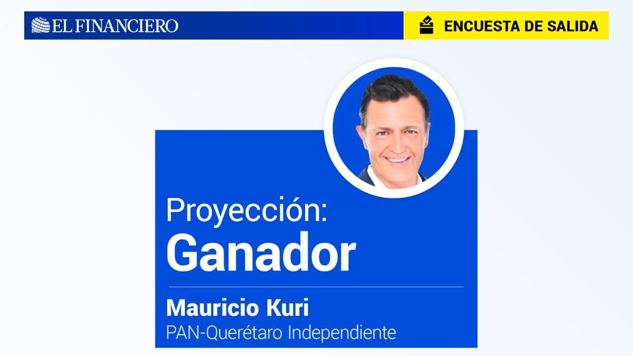 Encuesta De Salida Mauricio Kuri Del Pan Se Proyecta Como Ganador En Queretaro El Financiero