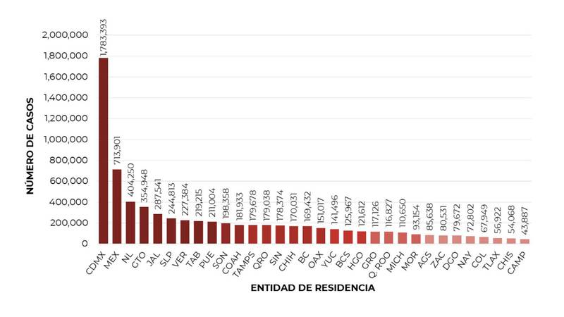 Según el Informe Técnico Semanal, la Ciudad de México tiene el mayor número de casos de COVID.
