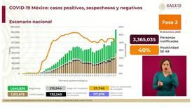 COVID-19 en México: Casos confirmados suben a 1 millón 313,675 y muertes a 117,876