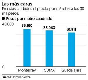 Se dispara precio de viviendas por m² en la CDMX... y ya casi alcanza a  Monterrey – El Financiero