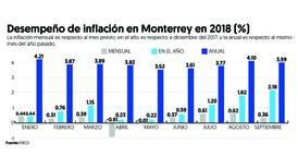 Monterrey, entre las ciudades con menos inflación
