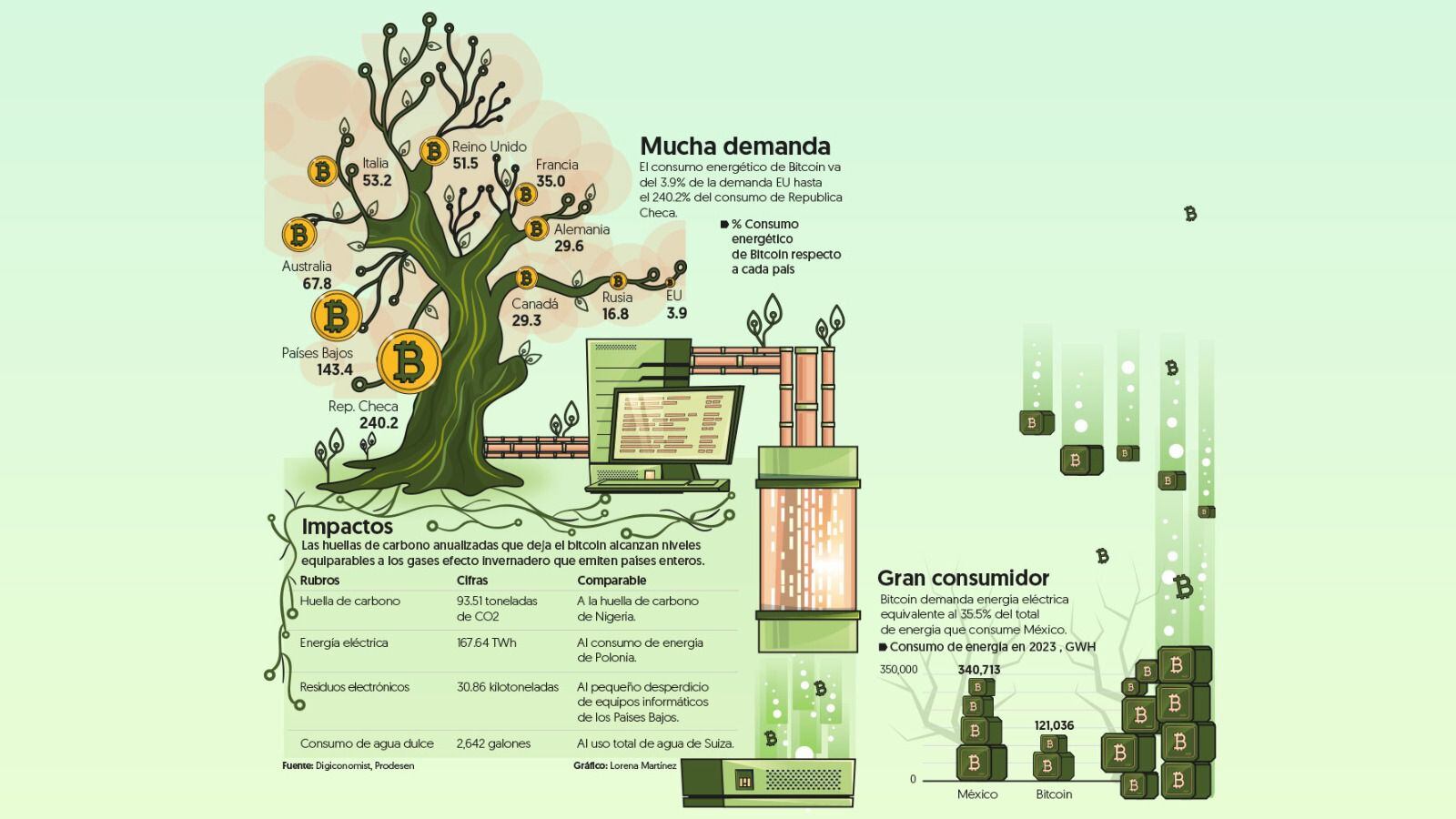 Auge del bitcoin en México dispara la demanda eléctrica – El Financiero