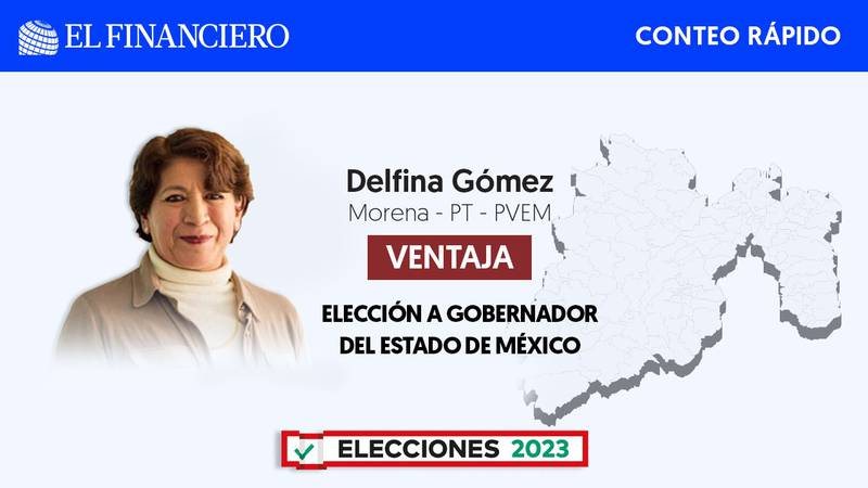 La candidata de Morena al Edomex, Delfina Gómez lleva una clara ventaja sobre Alejandra del Moral, aspirante de la oposición.