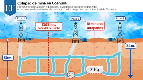 Colapso de mina en Coahuila: Así está construida la zona del derrumbe