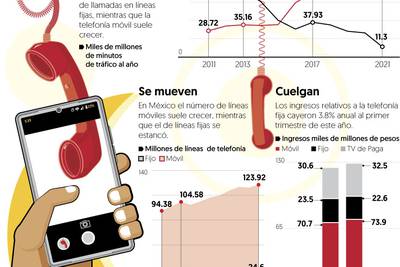 México 'cuelga' el teléfono fijo: se desploma 84% – El Financiero