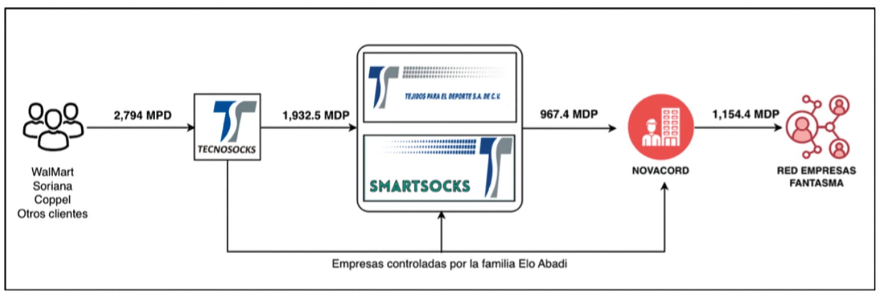 Walmart, Soriana y Coppel compran a empresa vinculada a factureras y posible  contrabando – El Financiero