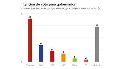 (Gráfico: El Financiero)