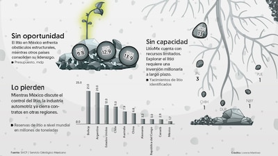 (Gráfico: El Financiero)