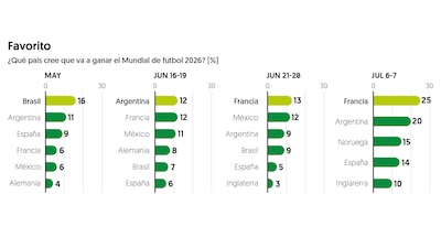Gráfico: El Finanaciero