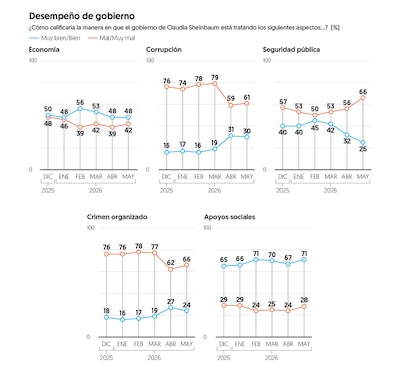 (Gráfica: El Financiero)