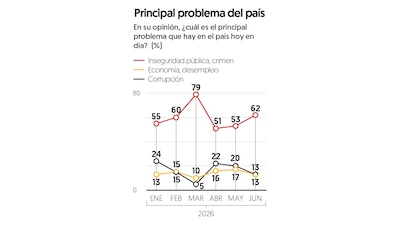 (Gráfica: El Financiero)