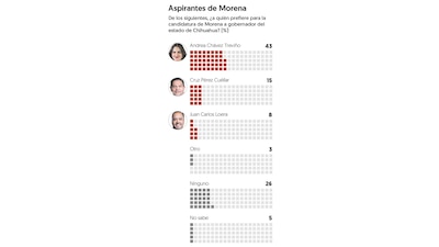 (Gráfico: El Financiero)
