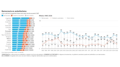 Información Latinobarómetro (Gráfico: El Financiero)