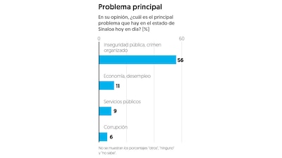 (Gráfico: El Financiero)