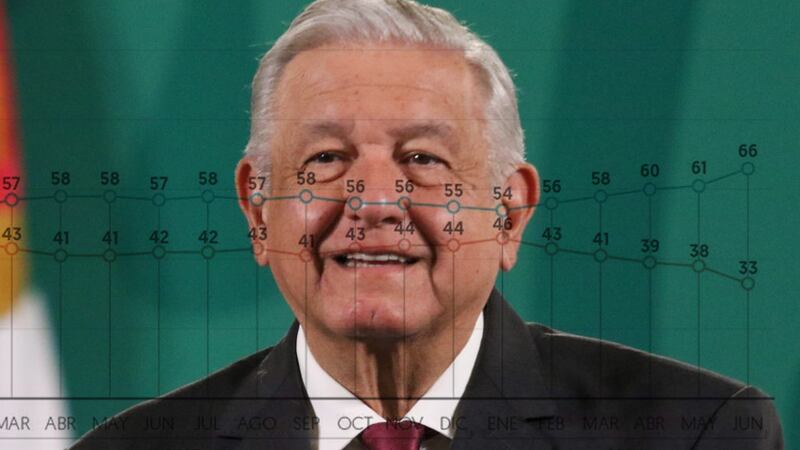 AMLO presume repunte de aprobación en Encuesta EF: ‘Muchas gracias por la confianza’