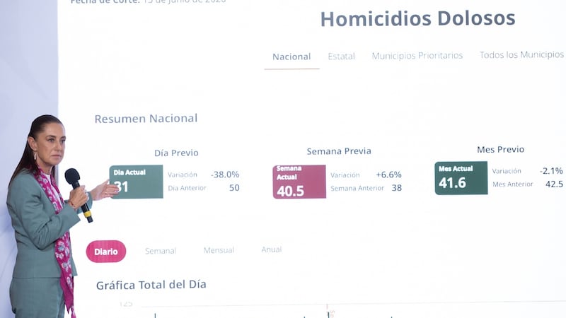 Homicidios dolosos en México caen 46% durante el gobierno de Sheinbaum; van más de 56 mil detenidos
