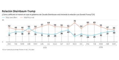(Gráfica: El Financiero)