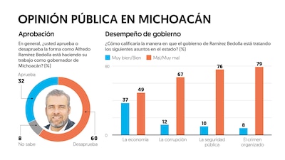 (Gráfico: El Financiero)