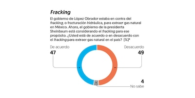 (Gráfica: El Financiero)