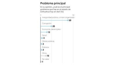 (Gráfico: El Financiero)