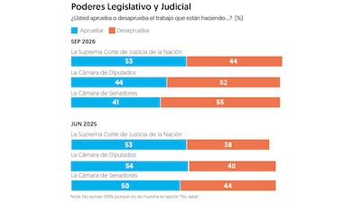 (Gráfica: El Financiero)