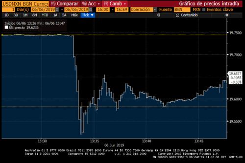 Minuto de locura para el peso