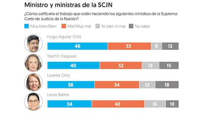 (Gráfica: El Financiero)