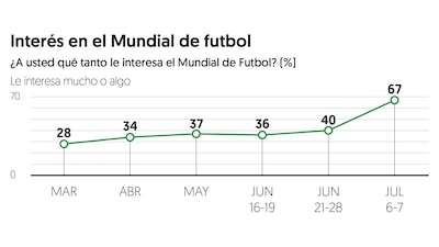 Gráfico: El Finanaciero