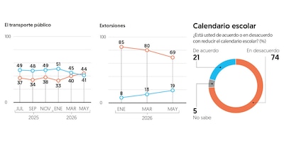 (Gráfico: El Financiero)