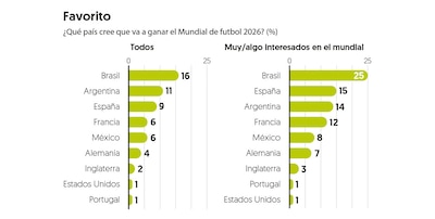(Gráfico: El Financiero)