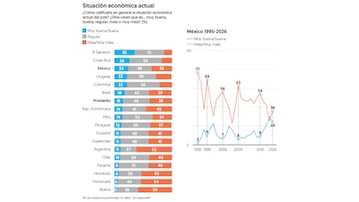 Datos por Latinobarómetro (Gráfica: El Financiero)