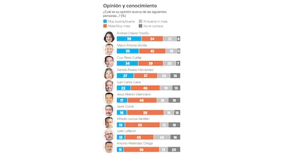 (Gráfico: El Financiero)