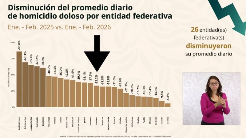 Guerrero reduce 72% homicidios dolosos y baja incidencia a nivel nacional