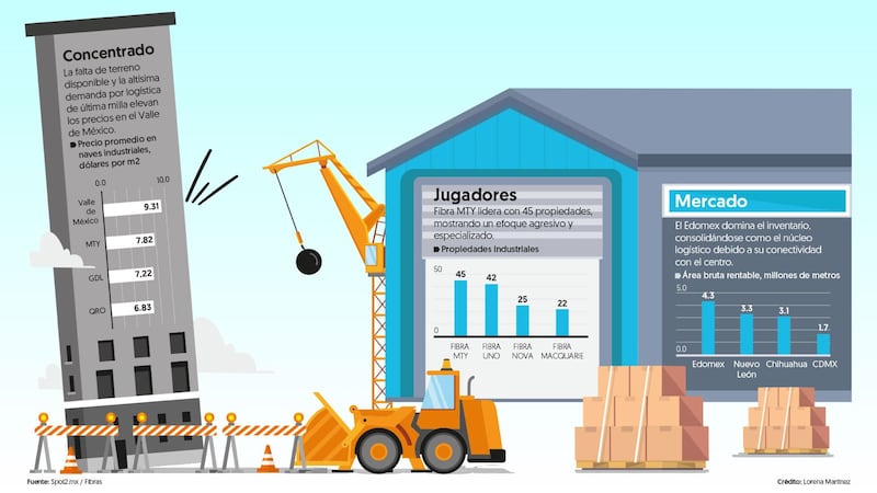 Fibras salen de oficinas para apostar por espacios industriales