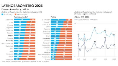 Información: Latinobarómetro 2026. (Gráfica: El Financiero)