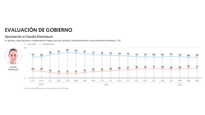 (Gráfica: El Financiero)