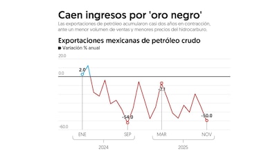(Gráfico: El Financiero)
