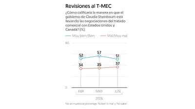 (Gráfica: El Financiero)