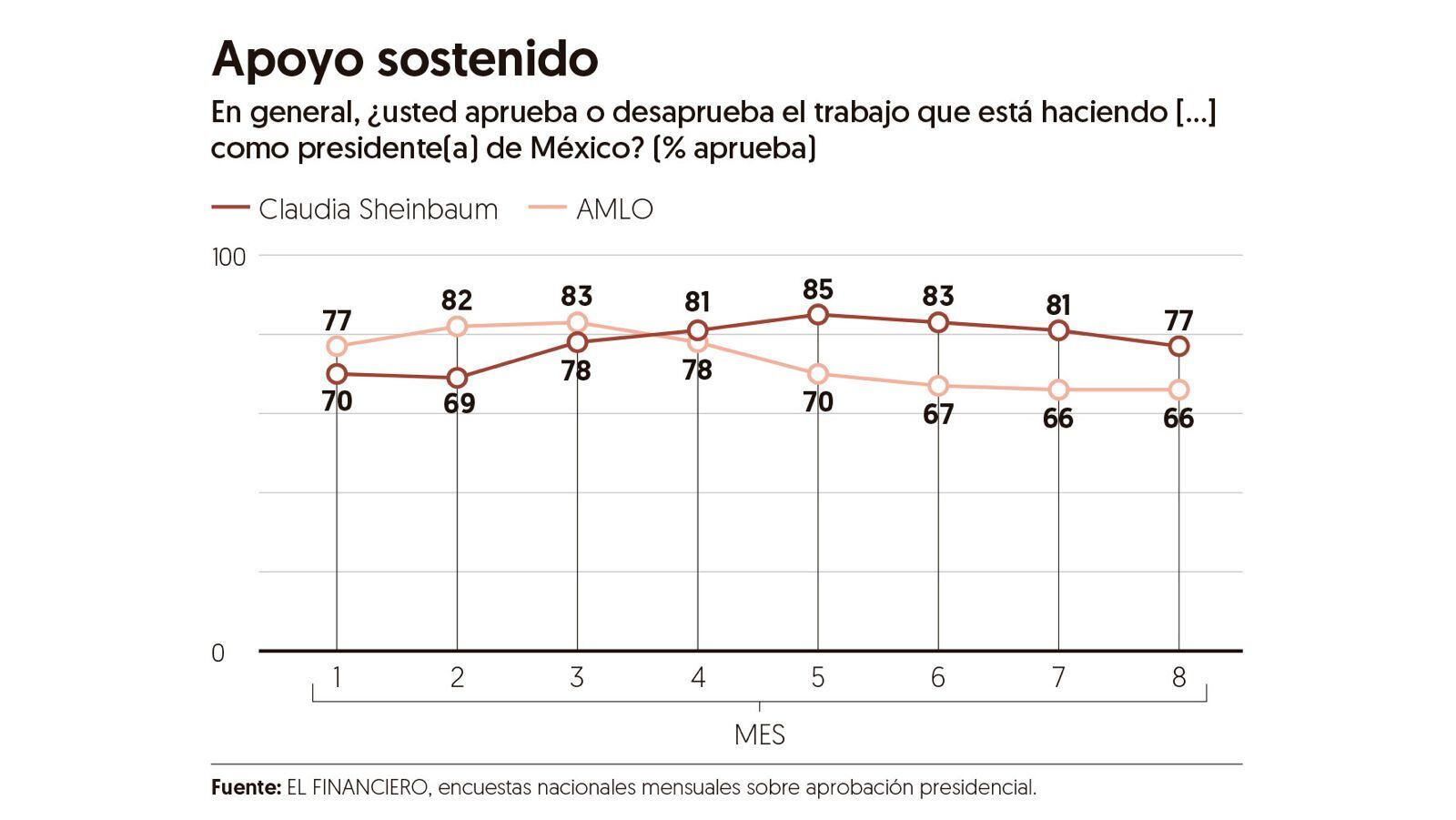 El segundo piso... de la popularidad presidencial – El Financiero