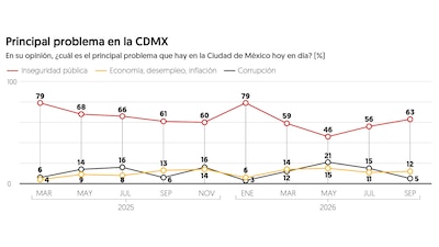 (Gráfica: El Financiero)