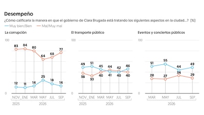 (Gráfica: El Financiero)