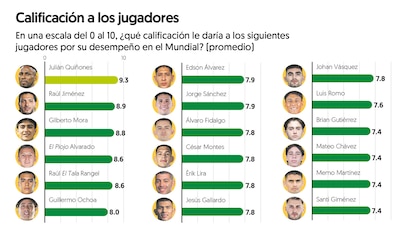 Gráfico: El Finanaciero