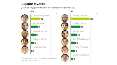 Gráfico: El Finanaciero