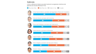 (Gráfica: El Financiero)